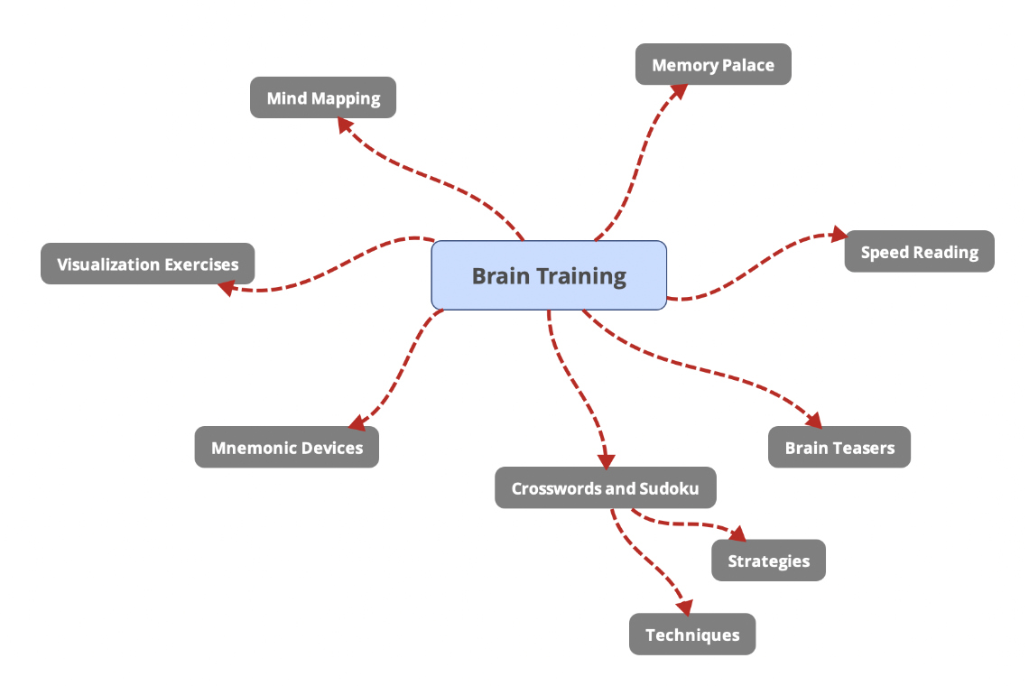 Mind mapping my mind